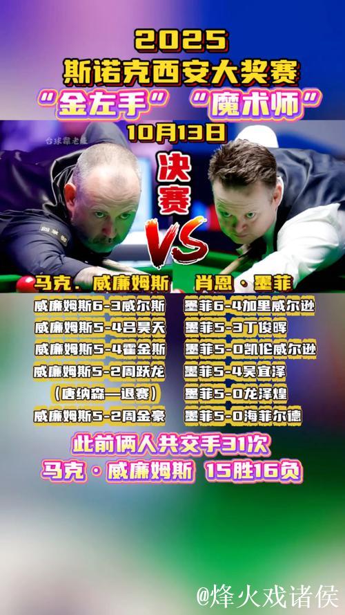 威廉姆斯联手墨菲晋级斯诺克西安大奖赛决赛 威廉姆斯联手墨菲晋级斯诺克西安大奖赛决赛